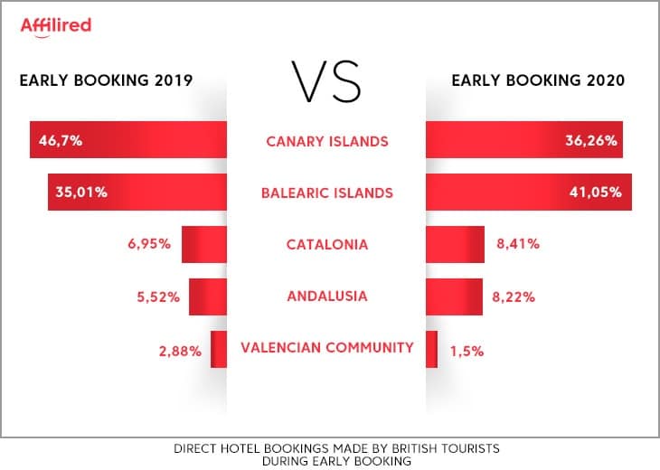 Brexit effects in Early Booking