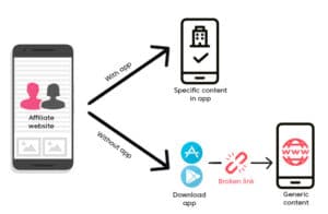 Difference between Basic Deep Link and Deferred Deep Links.